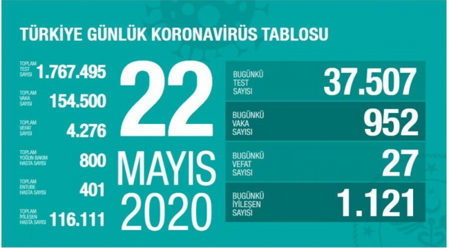 Türkiye'de koronavirüs bugün 27 can aldı. Yeni vaka sayısı ise 952.