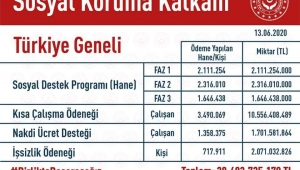 Aydın’da 138 bin kişiye 211 milyon TL destek