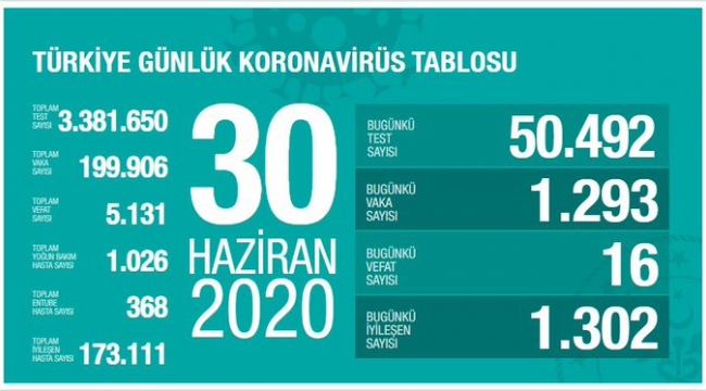 Türkiye'de koronavirüs salgınında 1302 kişi daha iyileşti. Virüs 16 can daha aldı.