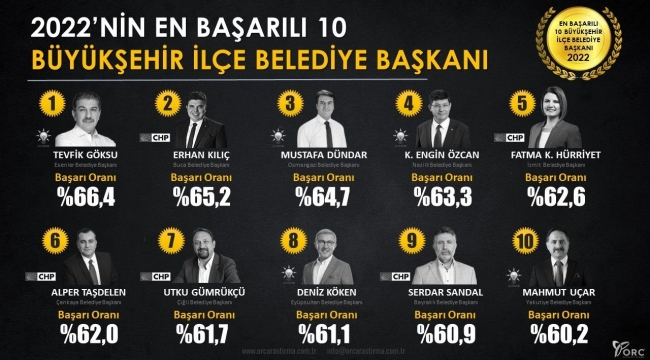 Kürşat Engin Özcan, yüzde 63.3’lük başarı oranı ile en başarılı 4. Büyükşehir ilçe belediye başkanı oldu.
